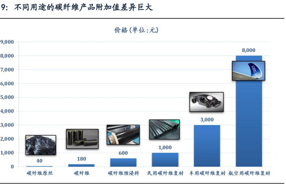 碳纖維價格